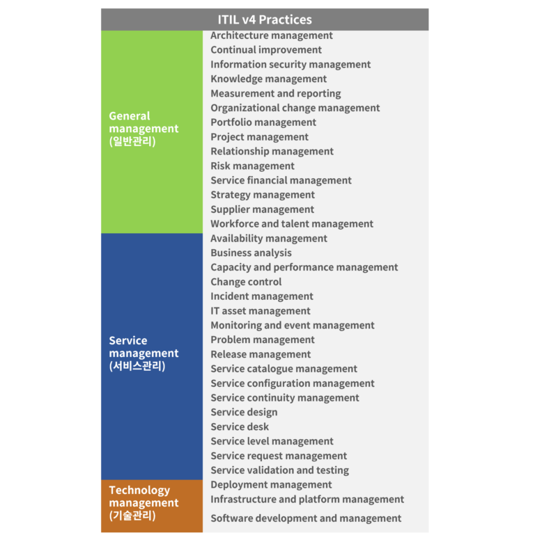 ITIL 프레임워크