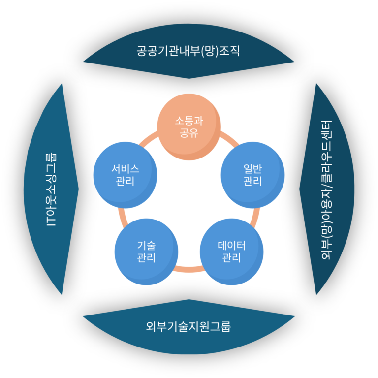 정보화업무의 공유