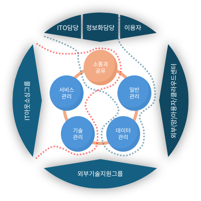 정보화업무의 할당