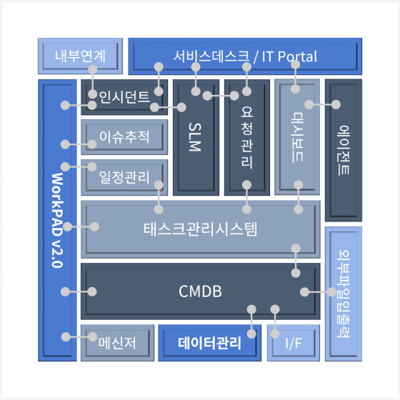 Architecture of ITOMS