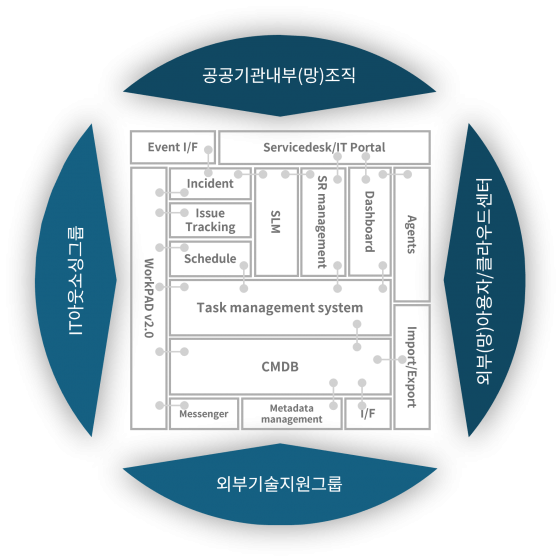 공공ITO환경 최적 아키텍처