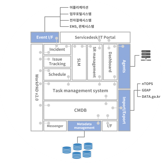 Incident관리와 이벤트 캡쳐