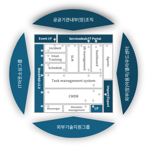 업무 환경에 최적화된 UI