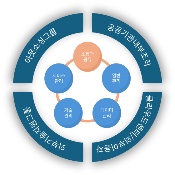ITO환경의 정보화업무